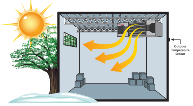 Optum unit heater outdoor temperature sensors diagram during summer