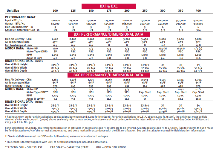 BTC Series Tubular Blower Unit Heater Performance and Dimensional Data